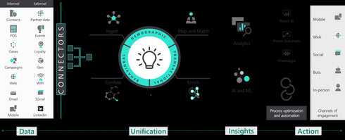 (NCE) Dynamics 365 Customer Insights | Dynamics 365 | Microsoft